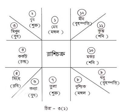 জ্যোতিষশাস্ত্রে রবি দুর্বল হলে প্রভাব ও প্রতিকার , জীবন ও আত্মশক্তির ভারসাম্য